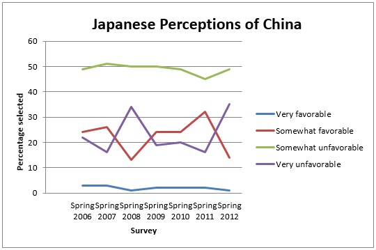 Figure 1: Japanese Perceptions of China