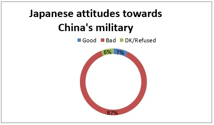 Figure 2: Japanese attitudes towards China's military