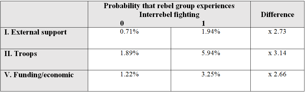 Table 7. Marginal effects on the probability that NAG will experience interrebel fighting