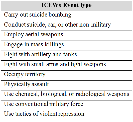 Table 8. ICEWS event types included in Network Analysis of Syrian and Libyan Civil Wars