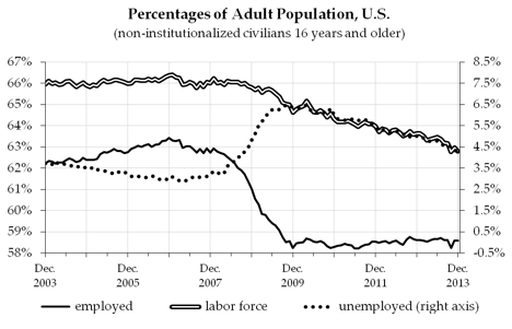 Percentages of Adult Population, U.S. (image by Andrew Kliman)