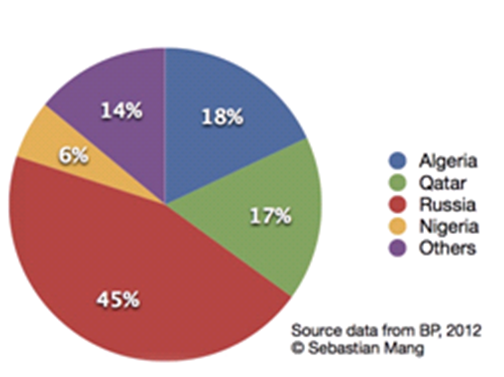 EU Total Imports from non-EU sources in 2011