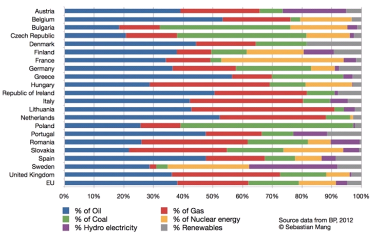 EU Energy Mix in 2011