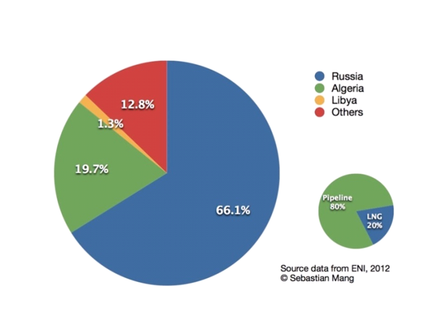 EU pipeline Imports from non-EU suppliers in 2011