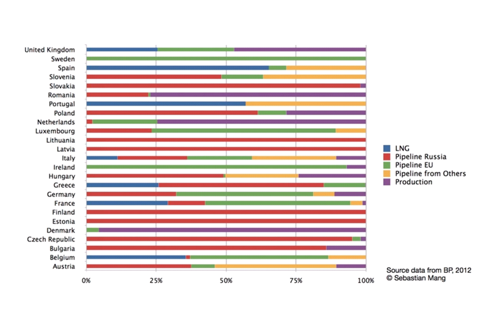 Member State’s Gas import by source