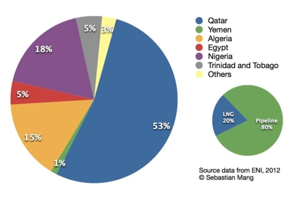 EU LNG imports from non-EU sources in 2011