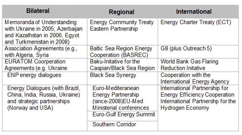 EU Agreements with Third countries.