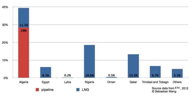 Spain’s main suppliers