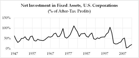 Net Investment in Fixed Assets, U.S. Corporations (image by Andrew Kliman)