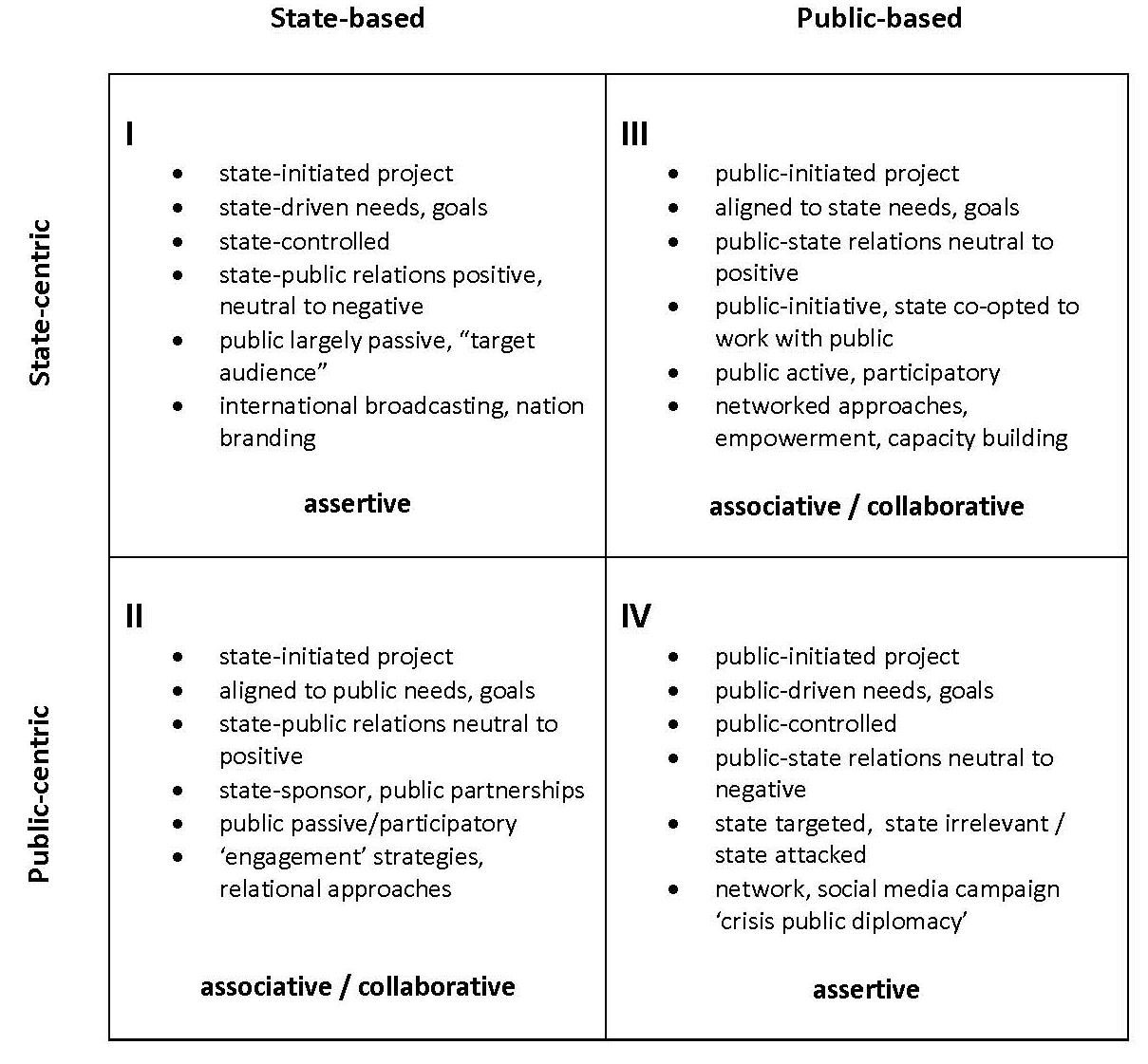 The Four Quadrants of Public Diplomacy