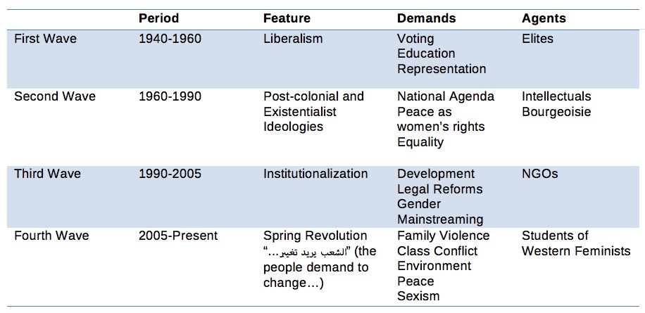 First Wave Feminism Timeline