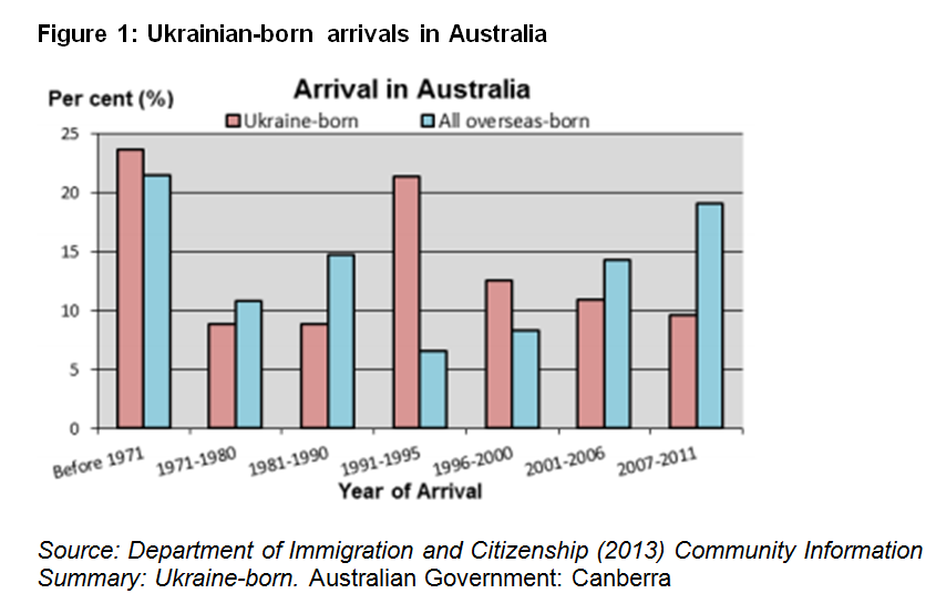 Match Arne Lull Moving out of 'Their' Places: 1991–2016 Migration of Ukrainians to Australia