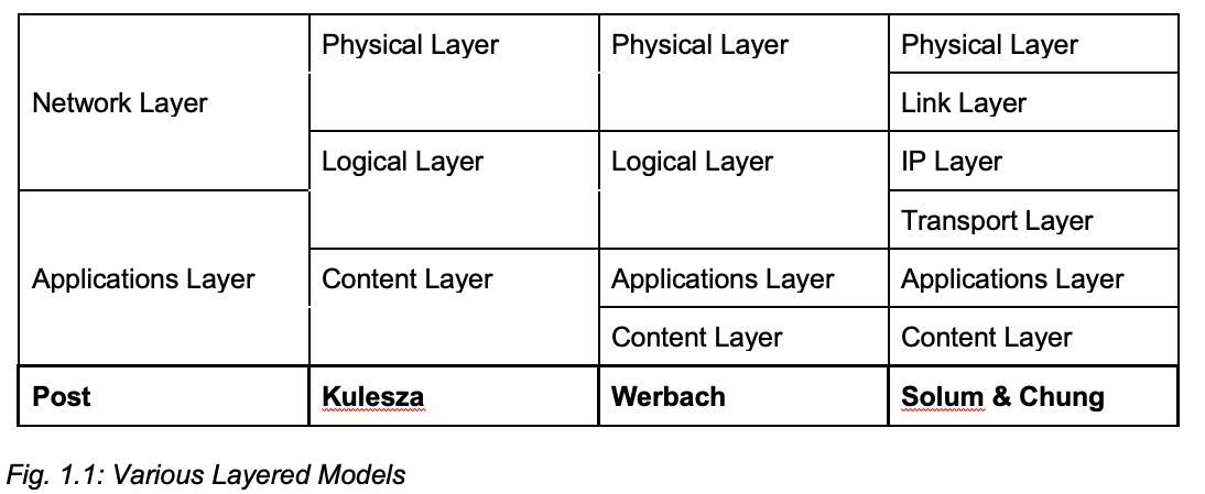 Fig. 1.1: Various Layered Models