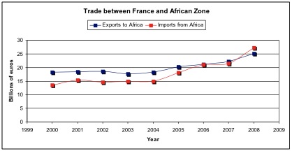 (National Institute for Statistics and Economic Studies 2009)